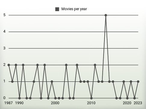 Movies per year