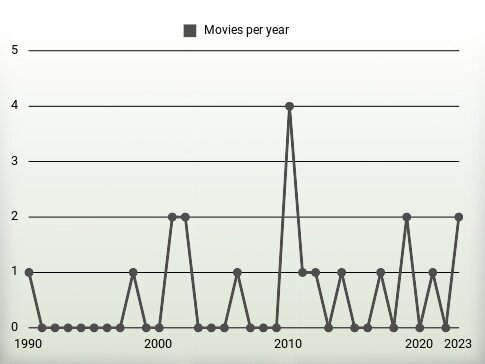 Movies per year