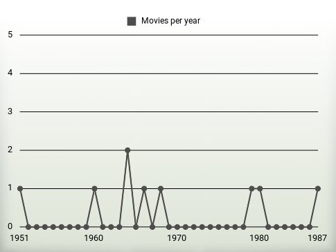 Movies per year