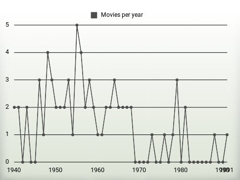 Movies per year