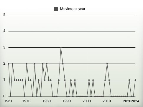 Movies per year