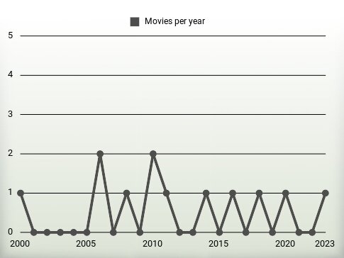 Movies per year