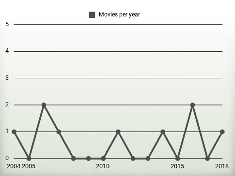 Movies per year