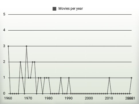 Movies per year