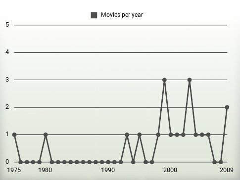 Movies per year