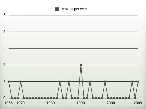 Movies per year