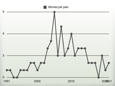 Movies per year