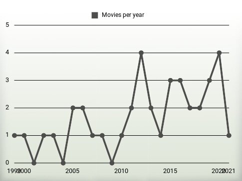 Movies per year