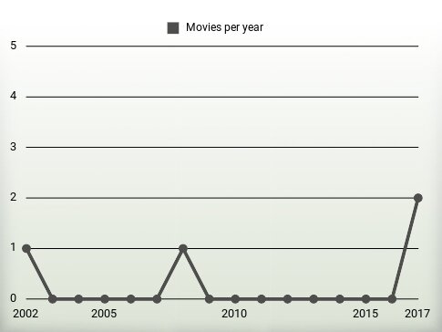 Movies per year