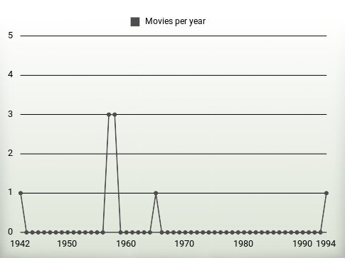 Movies per year