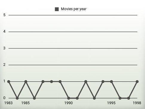 Movies per year