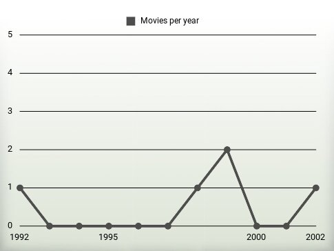 Movies per year