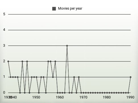 Movies per year