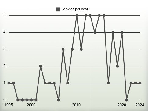 Movies per year