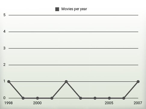 Movies per year