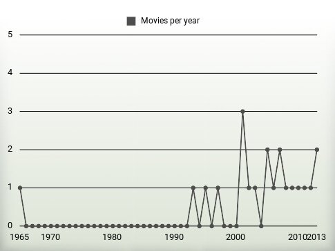 Movies per year