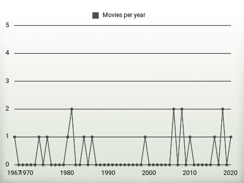 Movies per year