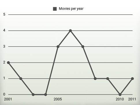 Movies per year