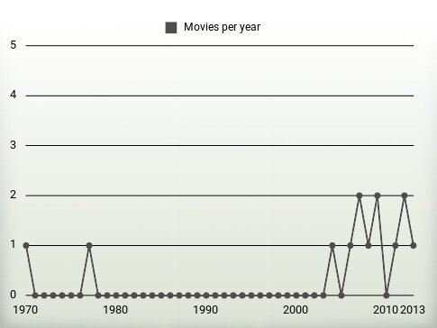 Movies per year