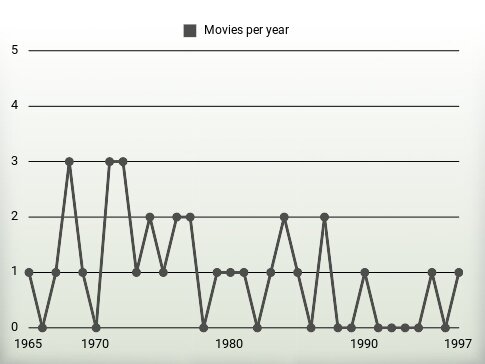 Movies per year