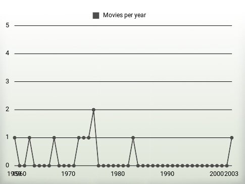 Movies per year