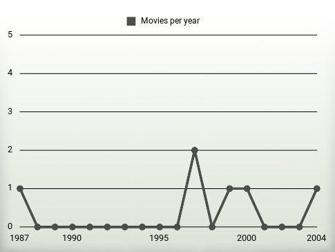 Movies per year