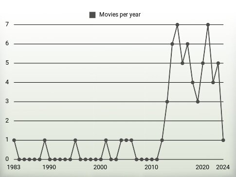 Movies per year