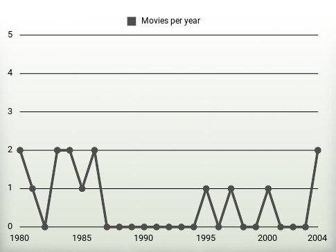 Movies per year