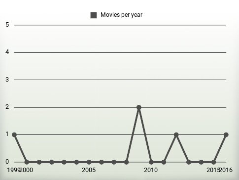 Movies per year