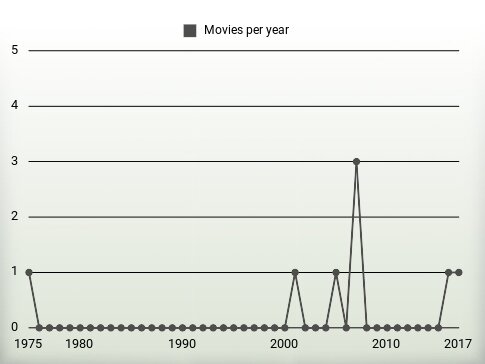 Movies per year