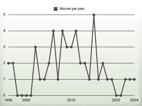 Movies per year