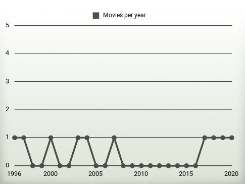 Movies per year