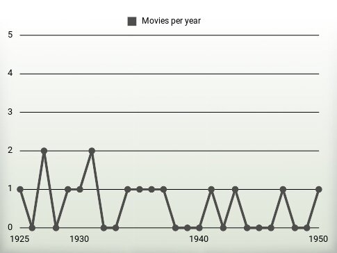 Movies per year