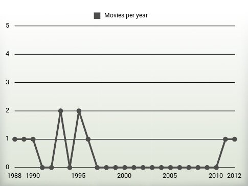 Movies per year