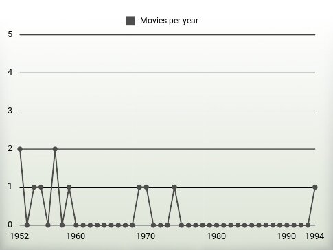 Movies per year