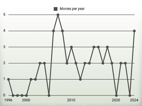 Movies per year