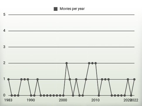 Movies per year