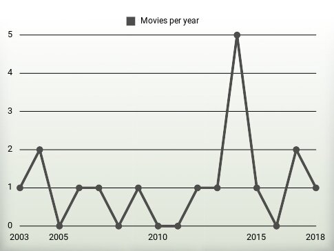 Movies per year