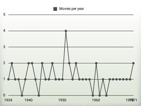 Movies per year