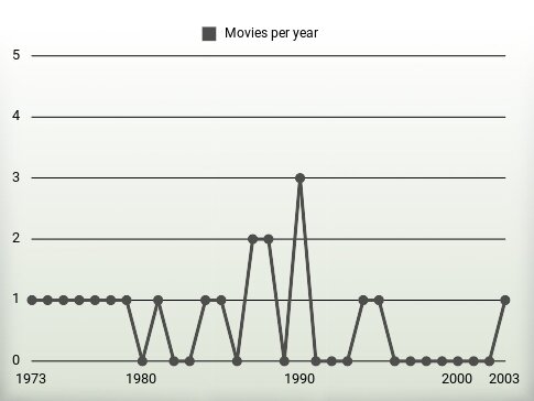 Movies per year