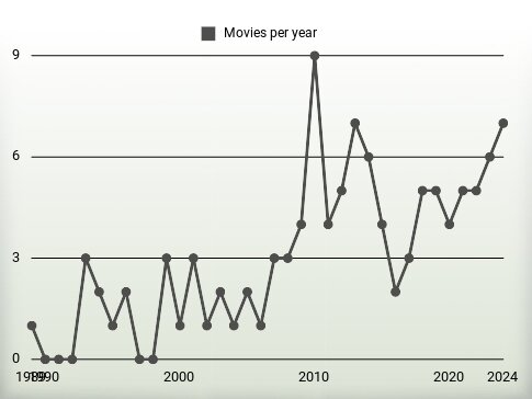 Movies per year