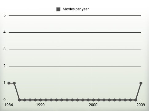 Movies per year