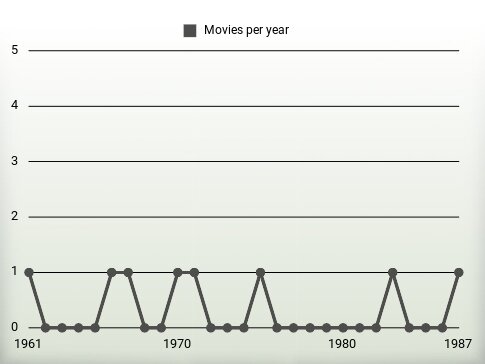 Movies per year