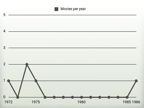 Movies per year