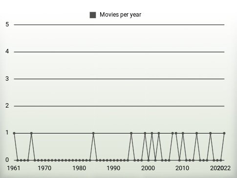 Movies per year