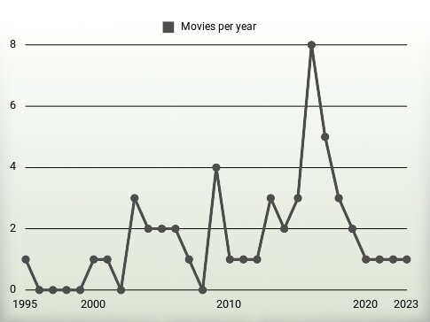 Movies per year