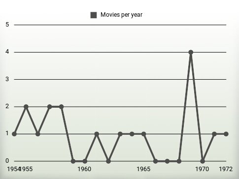 Movies per year