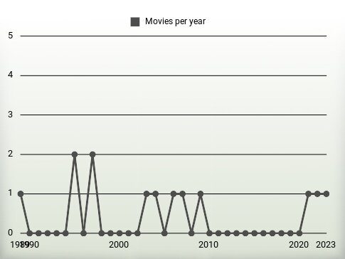 Movies per year