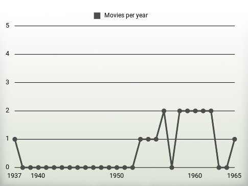 Movies per year