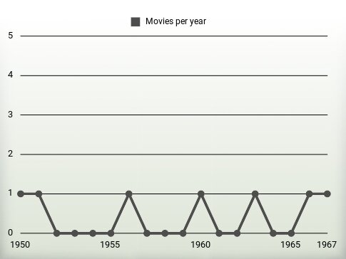 Movies per year